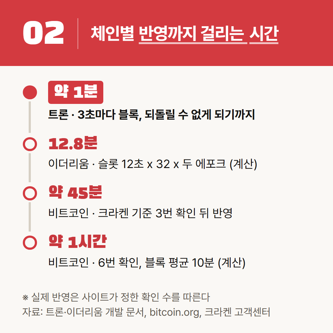 이더리움 12.8분과 비트코인 6번 확인 1시간은 문서 숫자로 계산한 값이다. 실제 반영은 사이트가 정한 확인 수를 따른다.