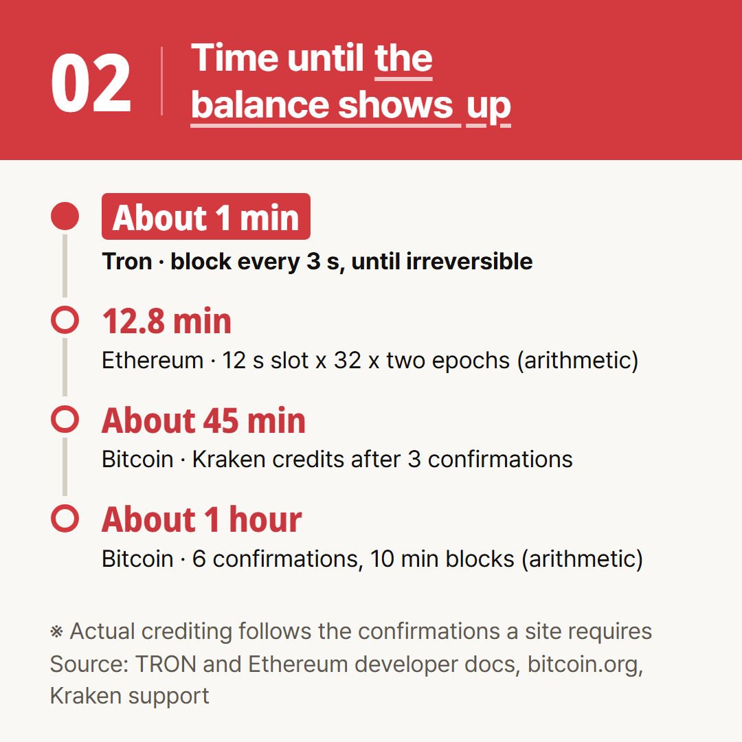 Ethereum's 12.8 minutes and Bitcoin's 1 hour for 6 confirmations are arithmetic from the documented figures. Actual crediting follows the confirmations a site requires.