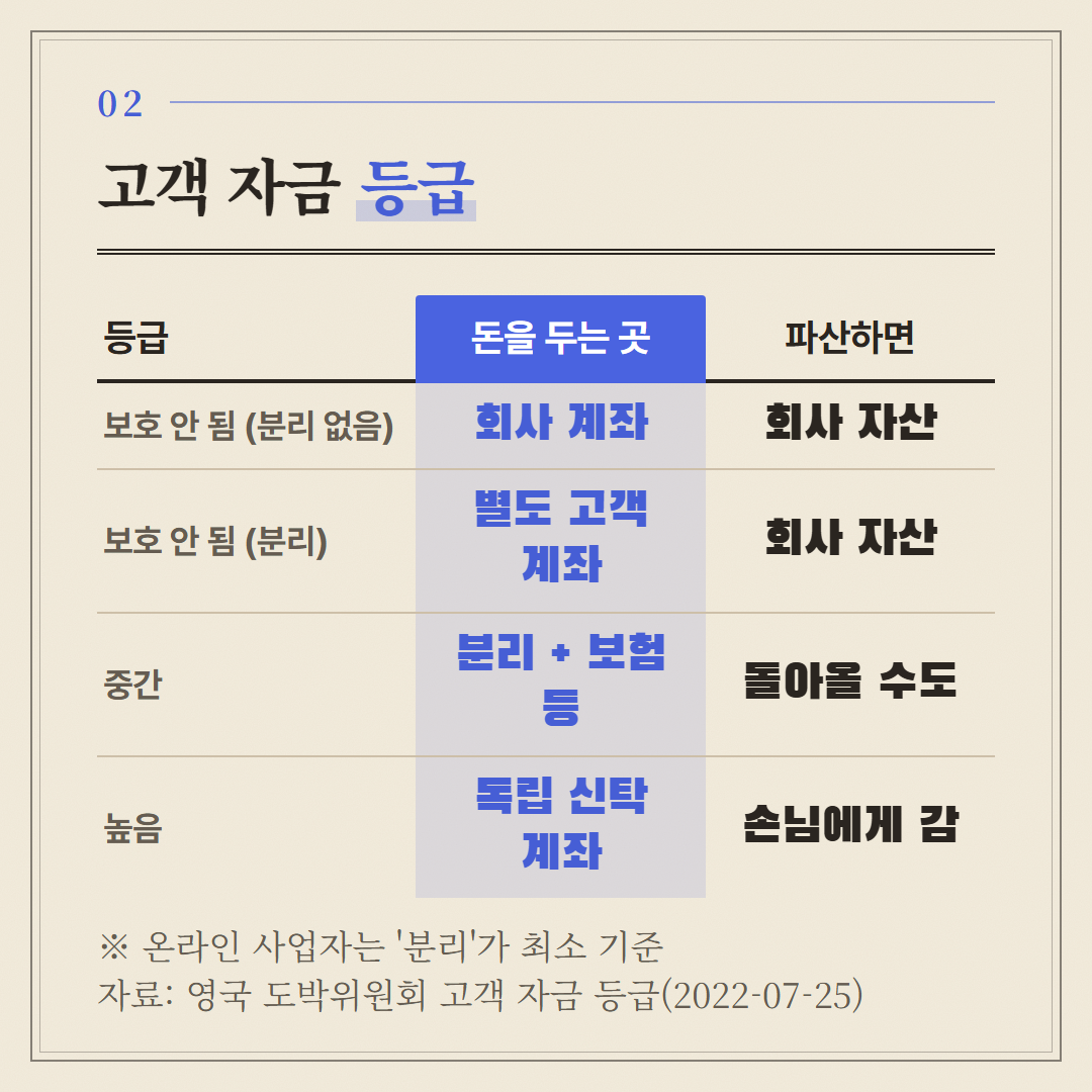 영국 도박위원회 고객 자금 등급. 같은 '분리'라도 파산 때 결과는 등급마다 다르다.
