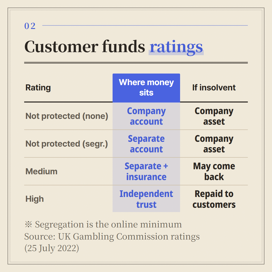 The UK Gambling Commission's customer funds ratings. The same word "segregated" ends differently in insolvency at each level.
