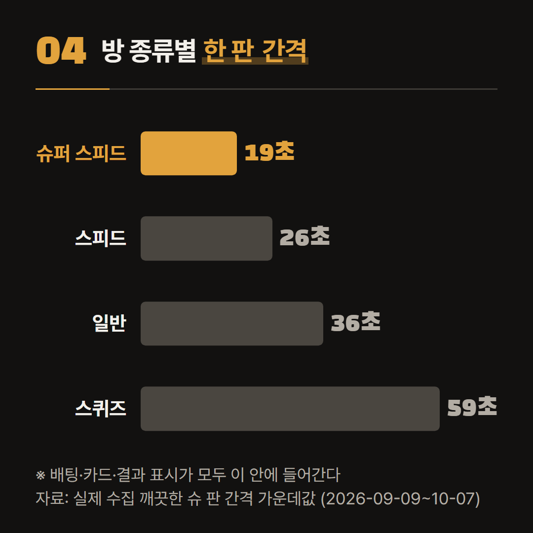 판 간격에는 배팅 시간, 카드 나누기, 결과 표시가 모두 들어 있다.