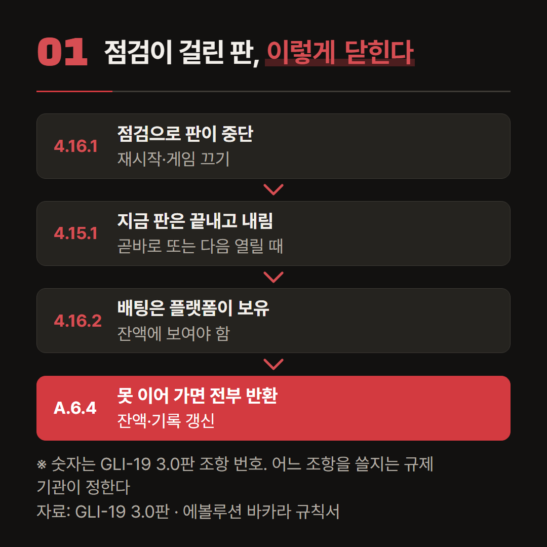 GLI-19와 에볼루션 규칙서가 정한 처리 순서를, 점검이 걸린 판에서 시작해 이어 놓았다.