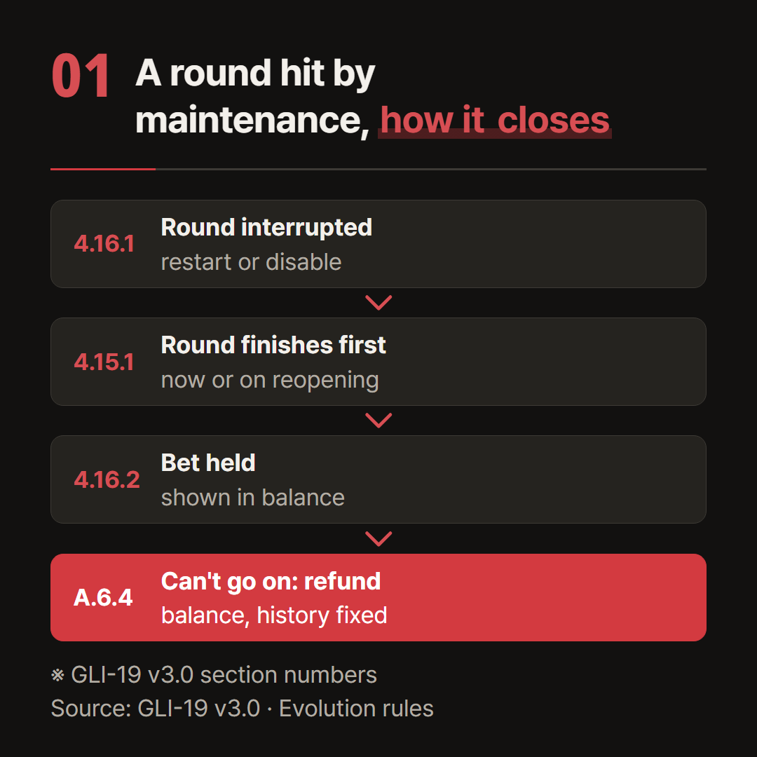 The handling set out in GLI-19 and Evolution's rules, starting from a round caught by maintenance.
