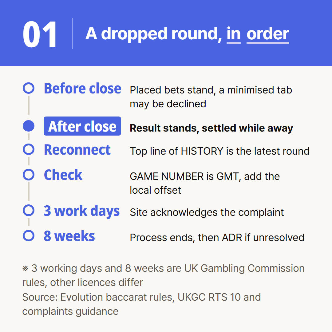 The steps in the Evolution rules and UK Gambling Commission guidance, joined from the moment of the drop.