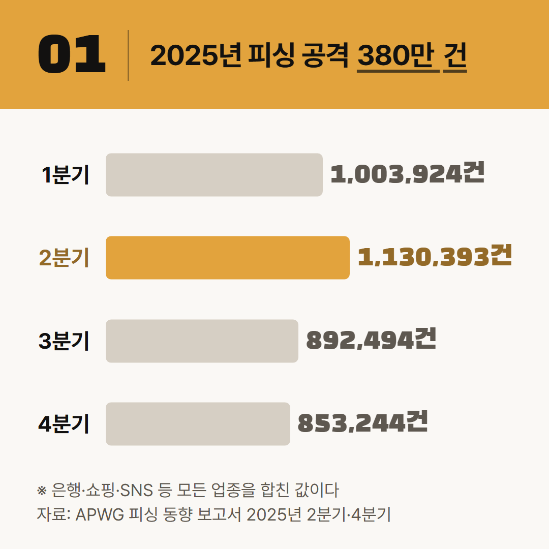 2025년 분기마다 APWG 가 집계한 피싱 공격 수. 모든 업종을 합친 값이다.
