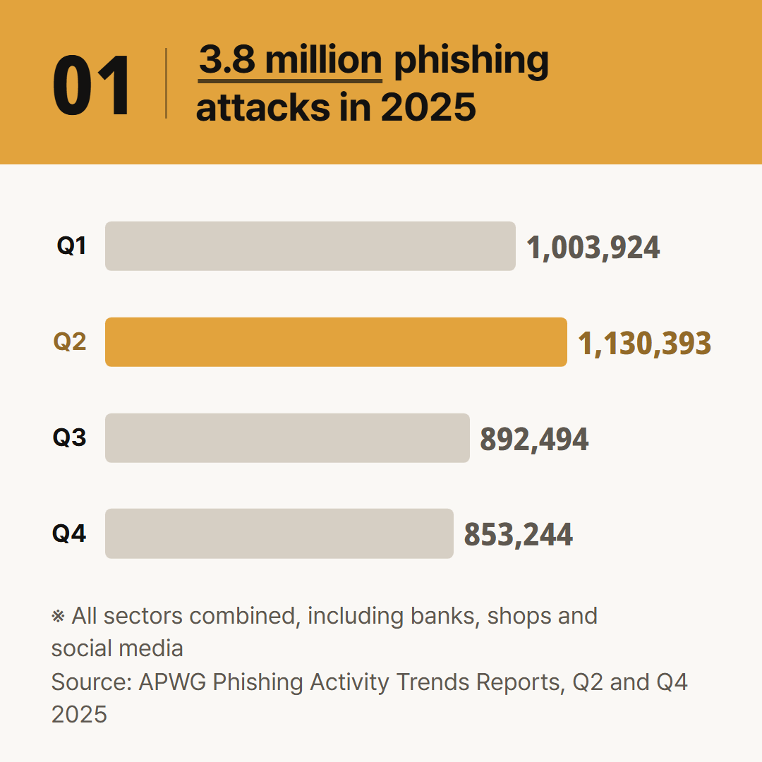 Phishing attacks counted by APWG in each quarter of 2025. All sectors combined.