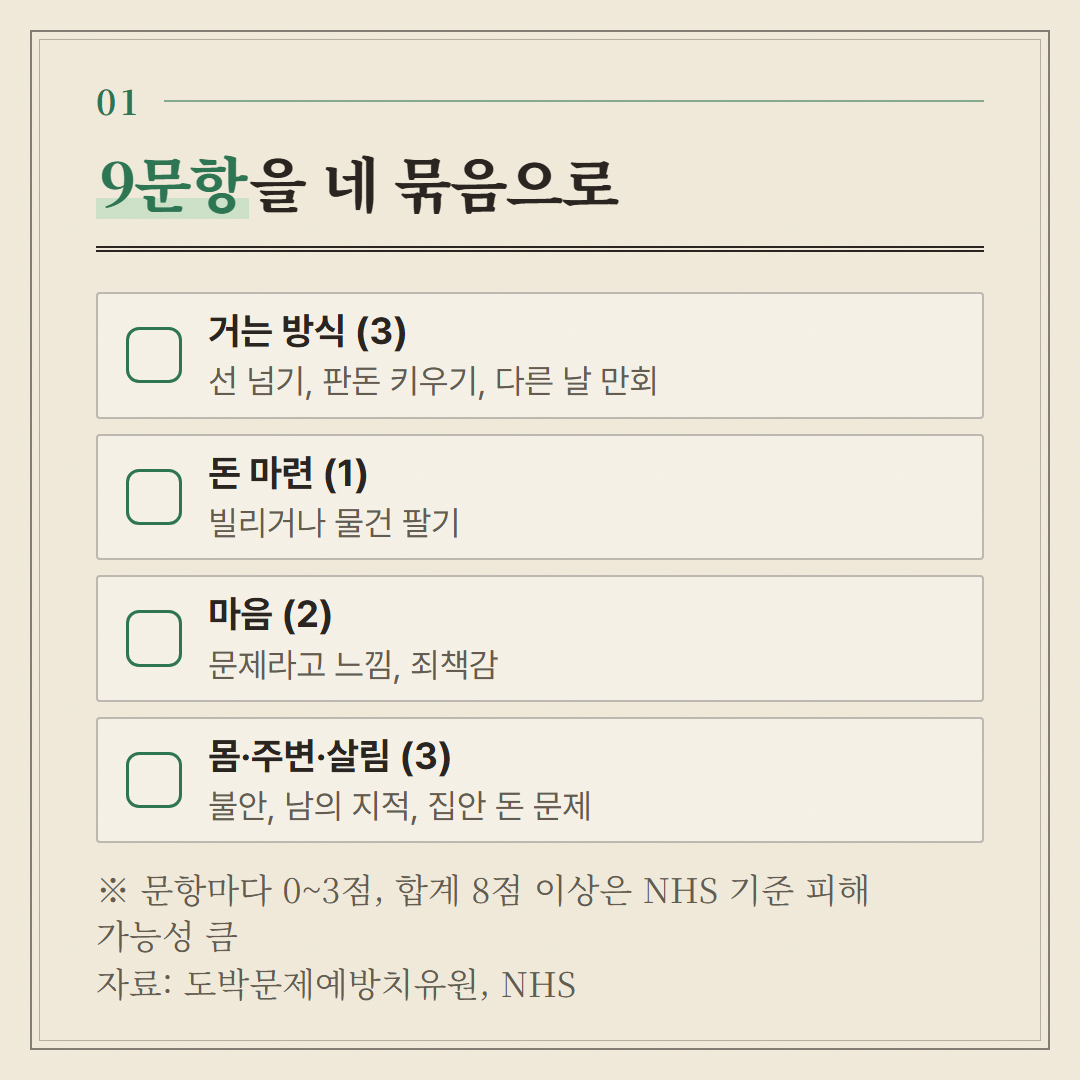 치유원 선별검사와 NHS 페이지에 같이 나오는 9문항을 네 묶음으로 나눴다. 실제 문장은 두 기관 페이지에 있다.