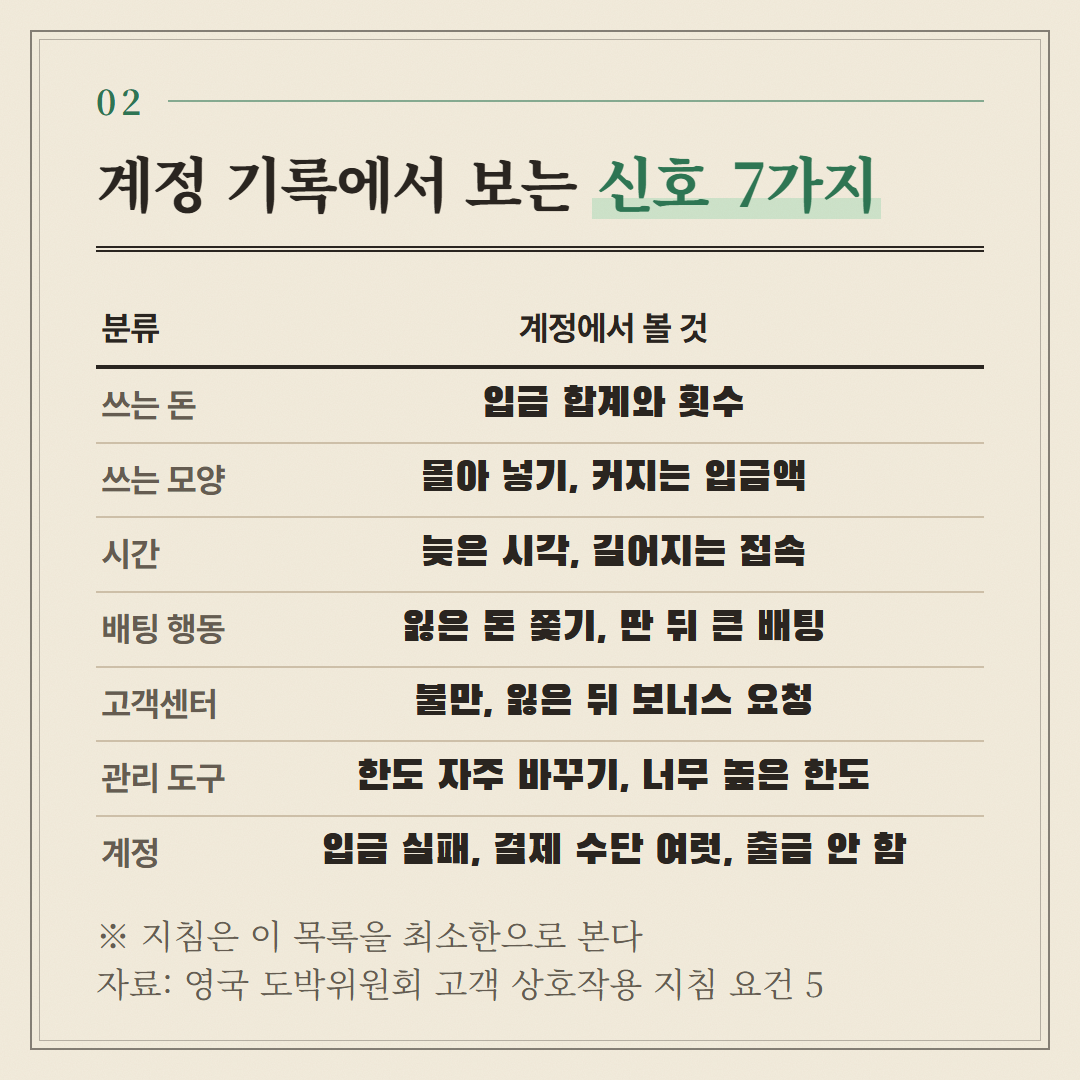 영국 도박위원회 고객 상호작용 지침 요건 5의 7가지 분류를 손님이 계정에서 확인할 것으로 옮겼다.
