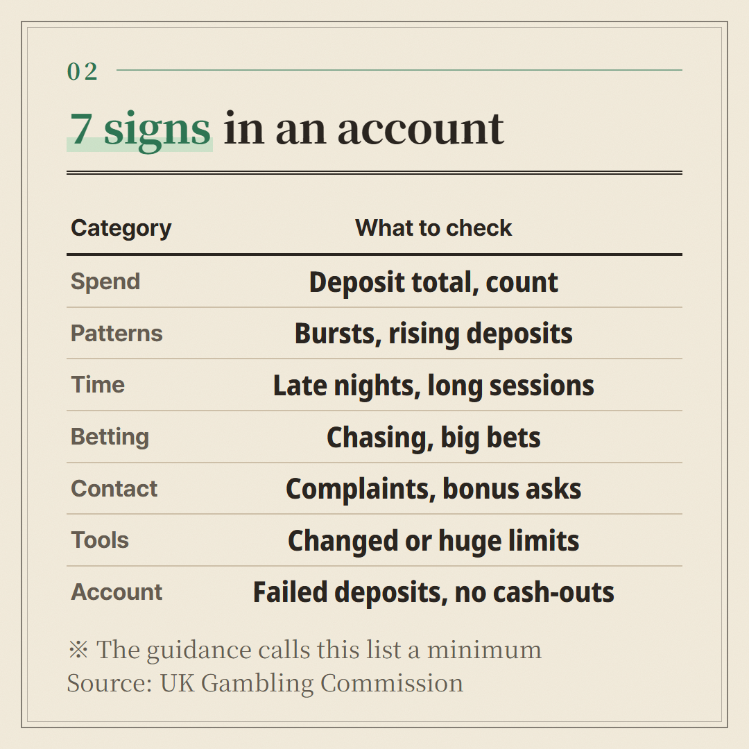The seven categories in requirement 5 of the UK Gambling Commission's customer interaction guidance, turned into things a player can check in an account.