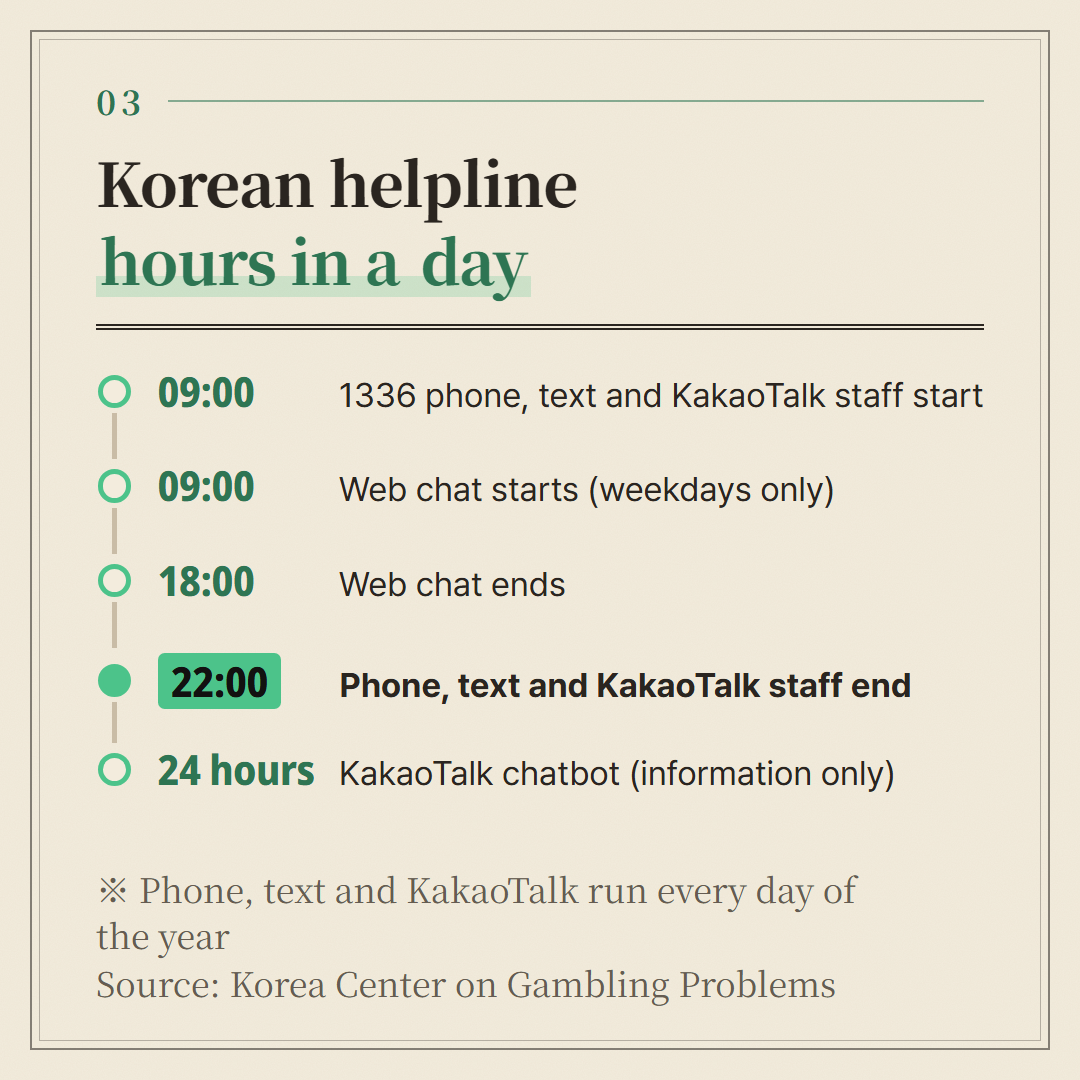 Opening hours of each channel as listed on the Korean agency's counselling page.