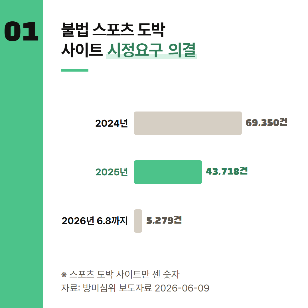 방미심위 2026년 6월 9일 보도자료에 적힌 연도별 불법 스포츠 도박 사이트 시정요구 의결 건수.