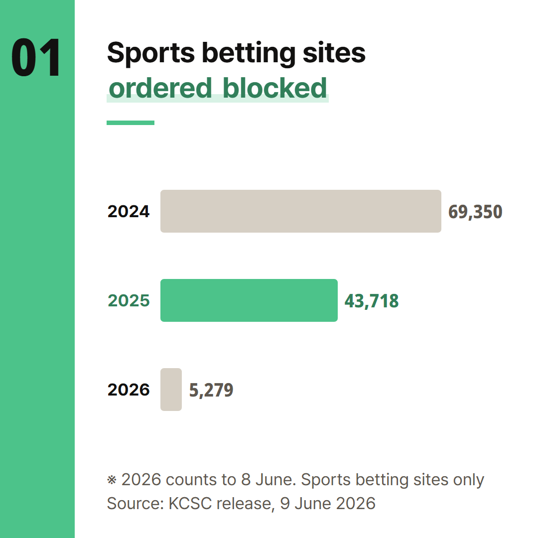 Yearly corrective requests against illegal sports betting sites, from the KCSC release of 9 June 2026.