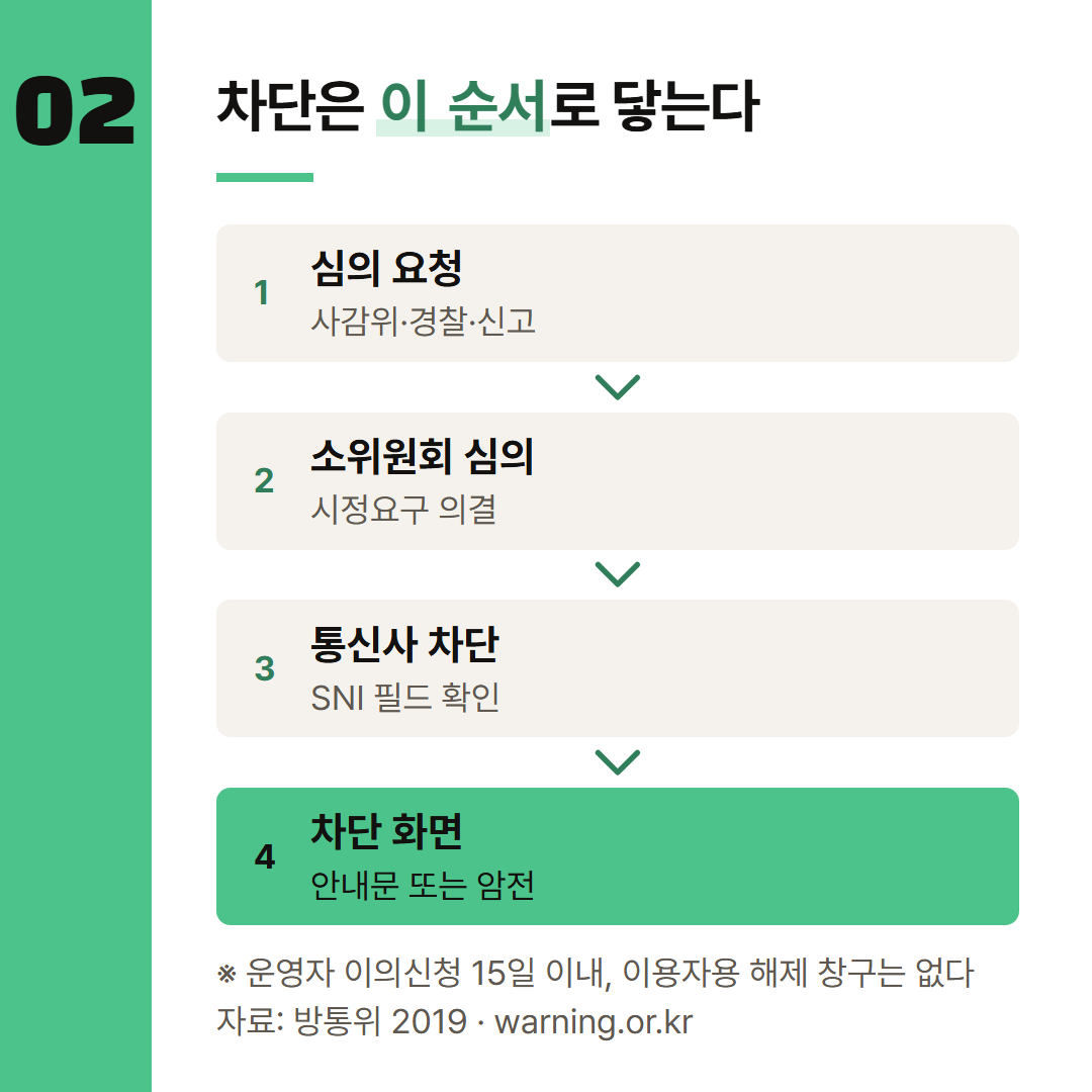 심의 요청부터 차단 화면까지, 공식 문서에 적힌 단계만 순서대로 놓았다.