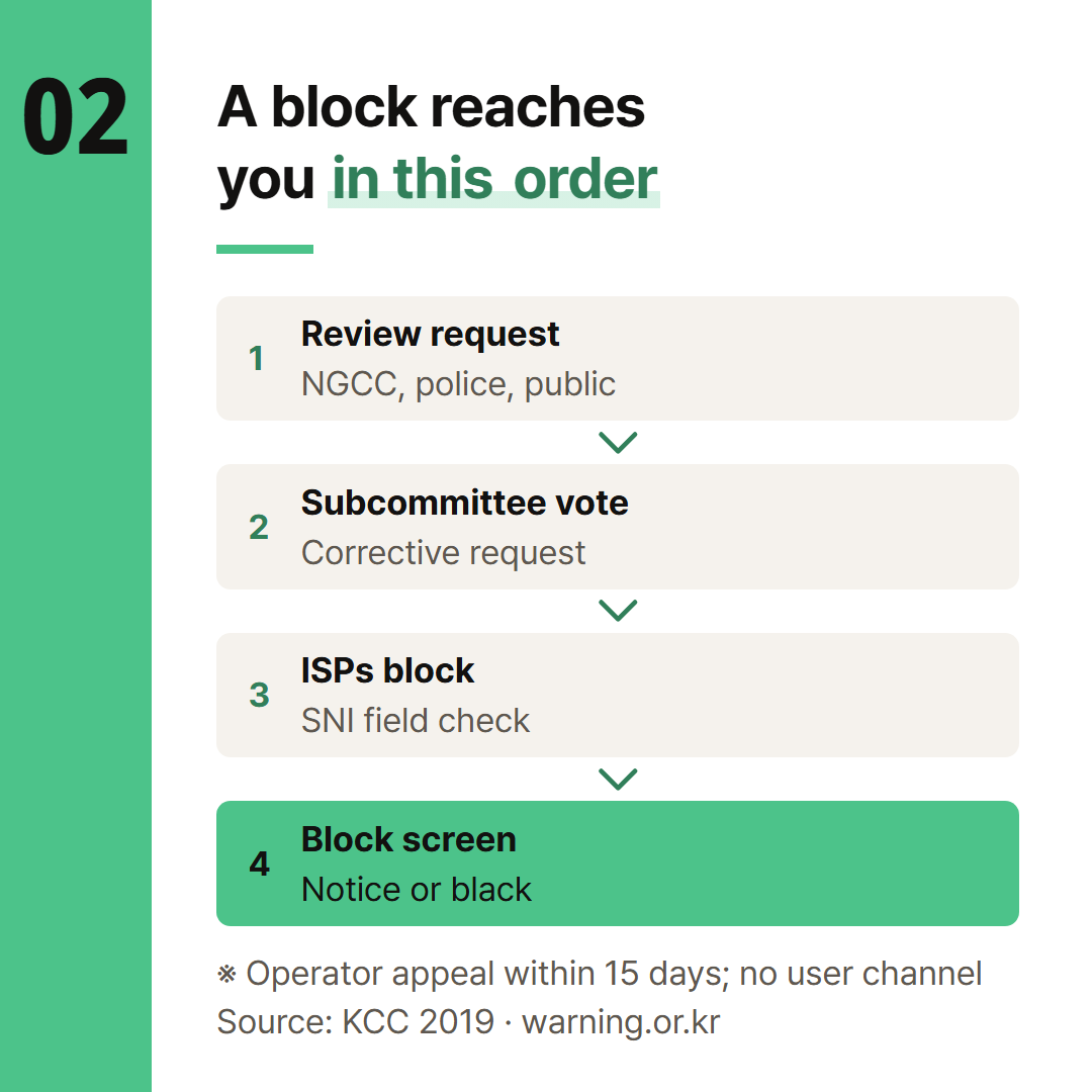 From review request to block screen, using only the steps written in official documents.
