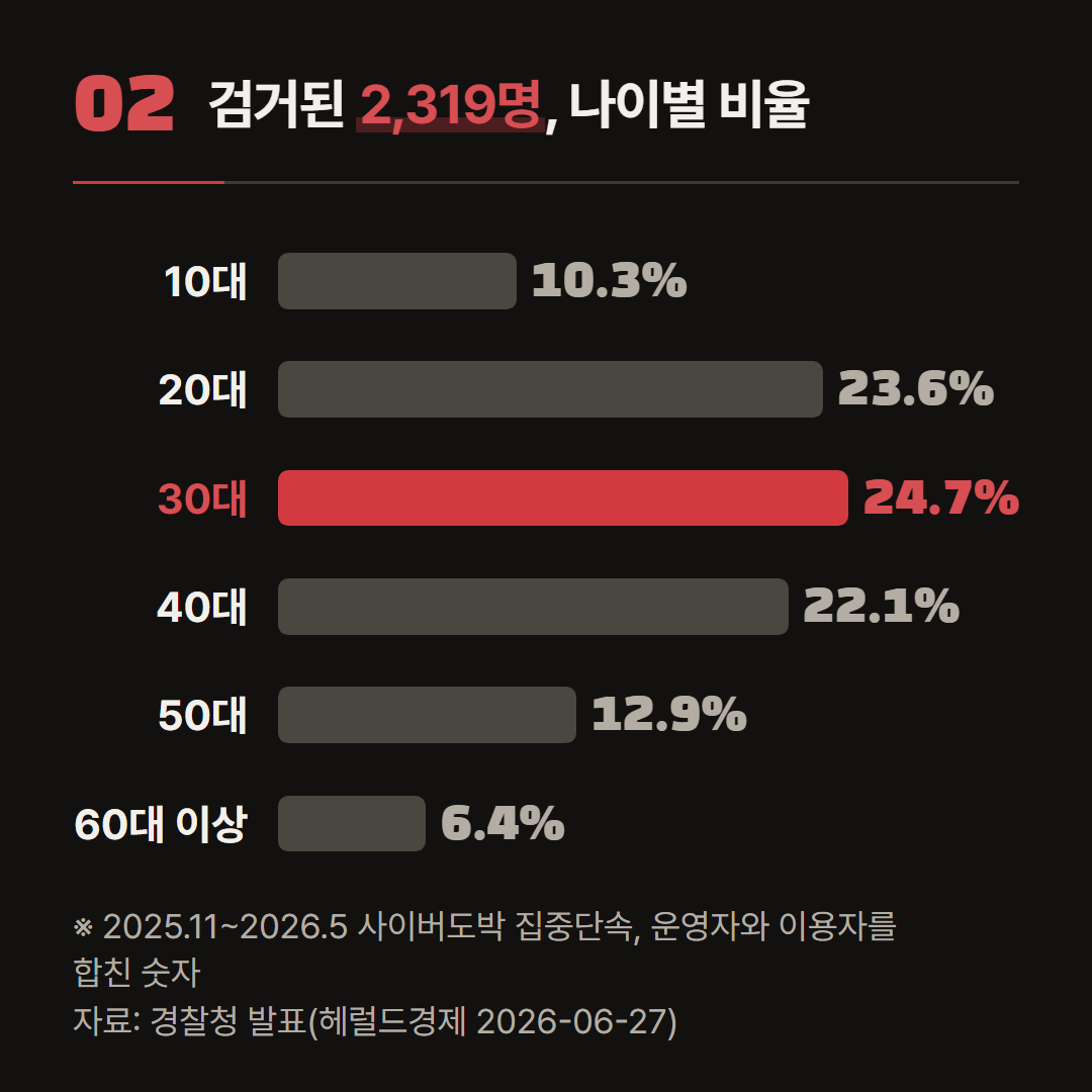 2025년 11월부터 7개월 집중단속에서 검거된 사람의 연령 비율. 경찰청 발표를 보도한 숫자다.