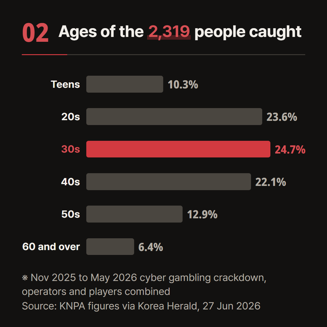Ages of the people caught in the seven month crackdown from November 2025, as reported from the police release.