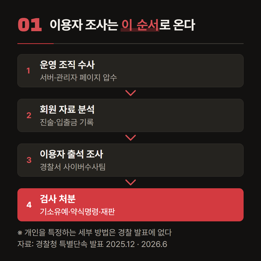 경찰 발표에 적힌 단계만 순서대로 놓았다. 이용자 개인을 특정하는 세부 방법은 발표에 없다.