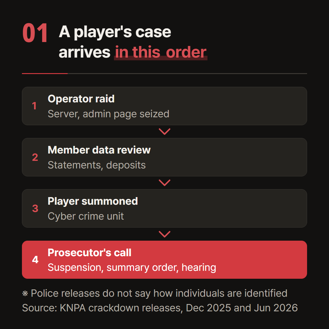Only the steps written in police releases, in order. The releases do not say how an individual player is identified.