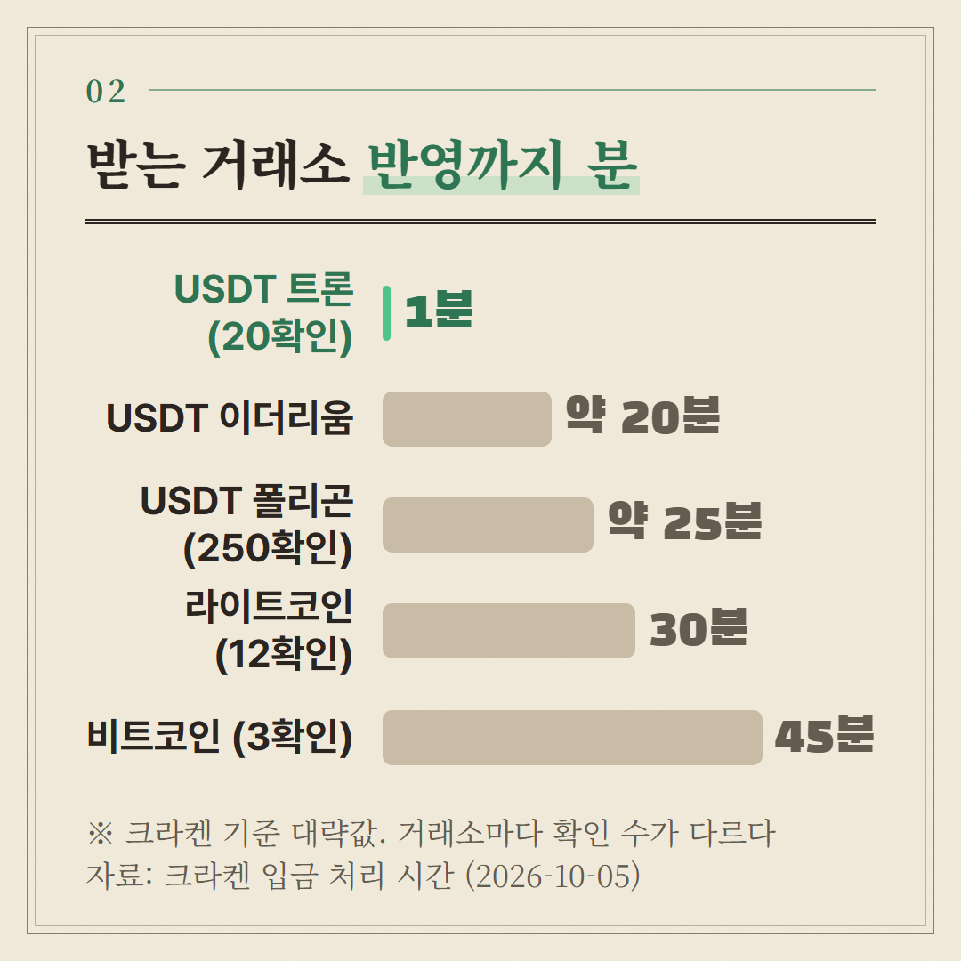 크라켄 입금 처리 시간 표(2026년 10월 5일 갱신)의 대략값이다. 다른 거래소는 확인 수가 다를 수 있다.