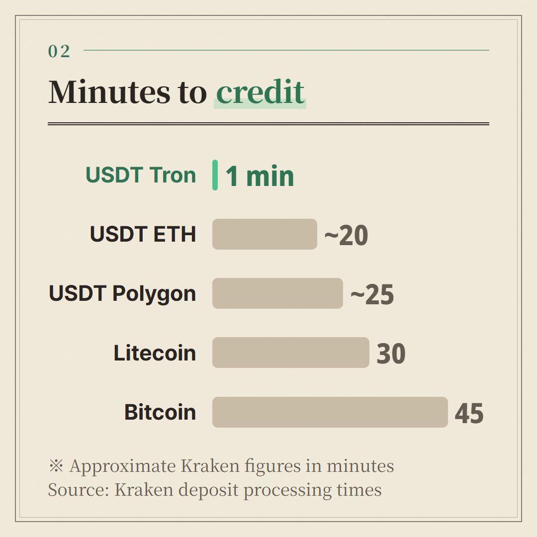 Approximate values from Kraken's deposit processing table, updated 5 October 2026. Other exchanges may require different confirmations.