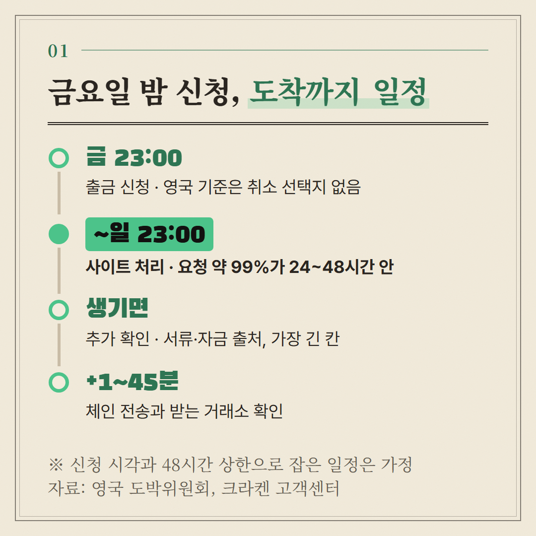 사이트 처리 칸은 영국 대형 업체 자료, 체인과 받는 쪽 칸은 크라켄 공개값이다. 합계 일정은 가정이다.