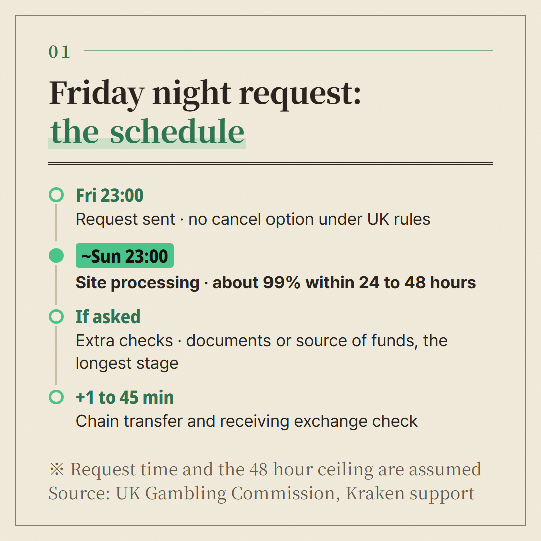 The site processing stage uses UK data from large operators, the chain and receiving stages use Kraken's published figures. The overall timing is assumed.