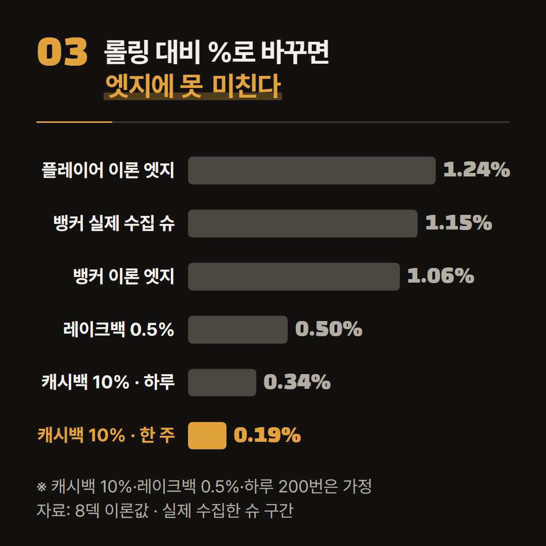 돌려받는 돈을 롤링 대비 %로 바꿔 하우스 엣지 옆에 놓았다. 비율과 하루 200번은 가정이다.