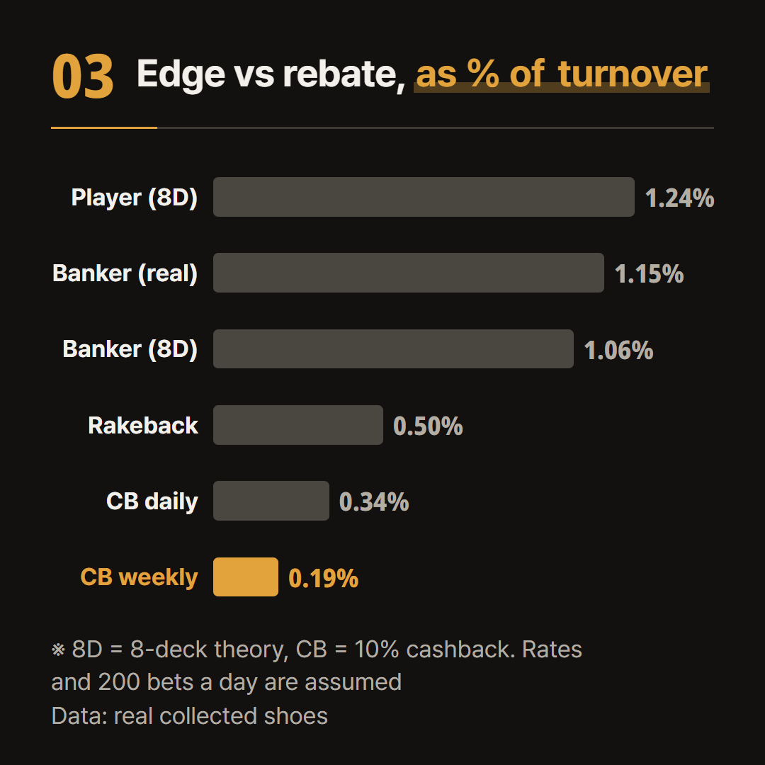 Money paid back turned into a % of turnover, next to the house edge. The rates and 200 bets a day are assumptions.