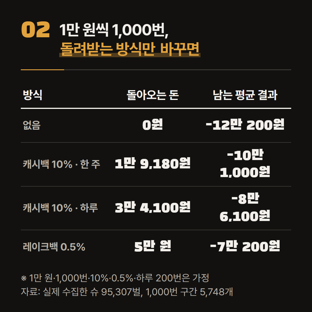 1단위 1만 원, 캐시백 10%, 레이크백 0.5%는 가정이다. 구간 결과는 실제 수집한 슈에서 셌다.