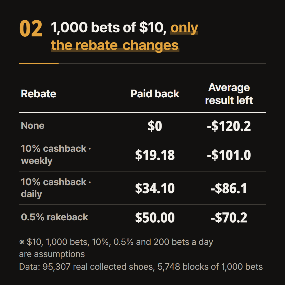 1 unit = $10, 10% cashback and 0.5% rakeback are assumptions. Block results were counted in real collected shoes.