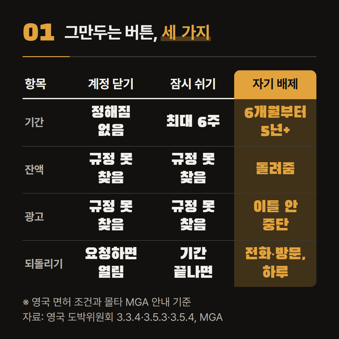 계정 닫기, 잠시 쉬기, 자기 배제를 기간·잔액·광고·되돌리기로 나란히 놓았다.