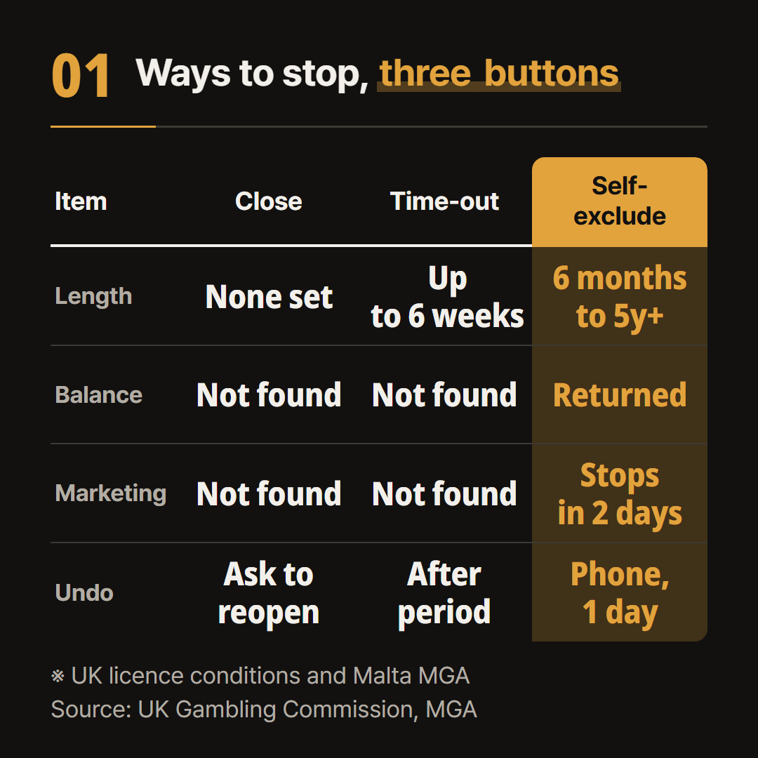 Account closure, time-out and self-exclusion side by side on length, balance, marketing and undoing.