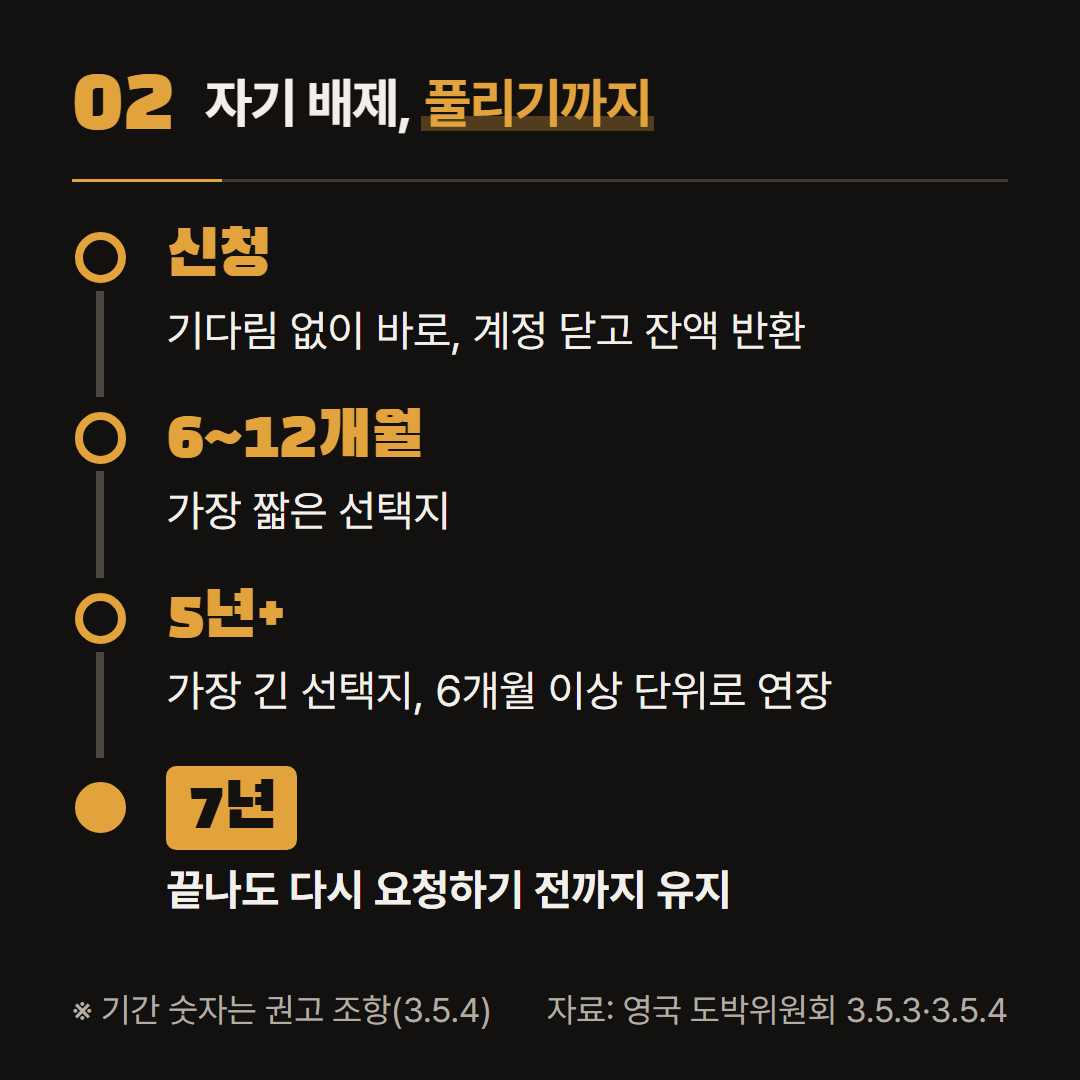 영국 면허 조건 3.5.4 권고 조항에 적힌 자기 배제 기간을 시간 순서로 옮겼다.