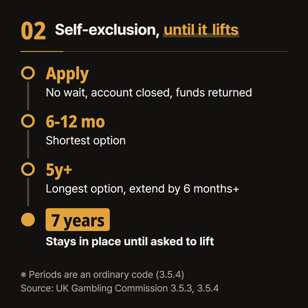 The self-exclusion periods in UK licence condition 3.5.4, in time order.