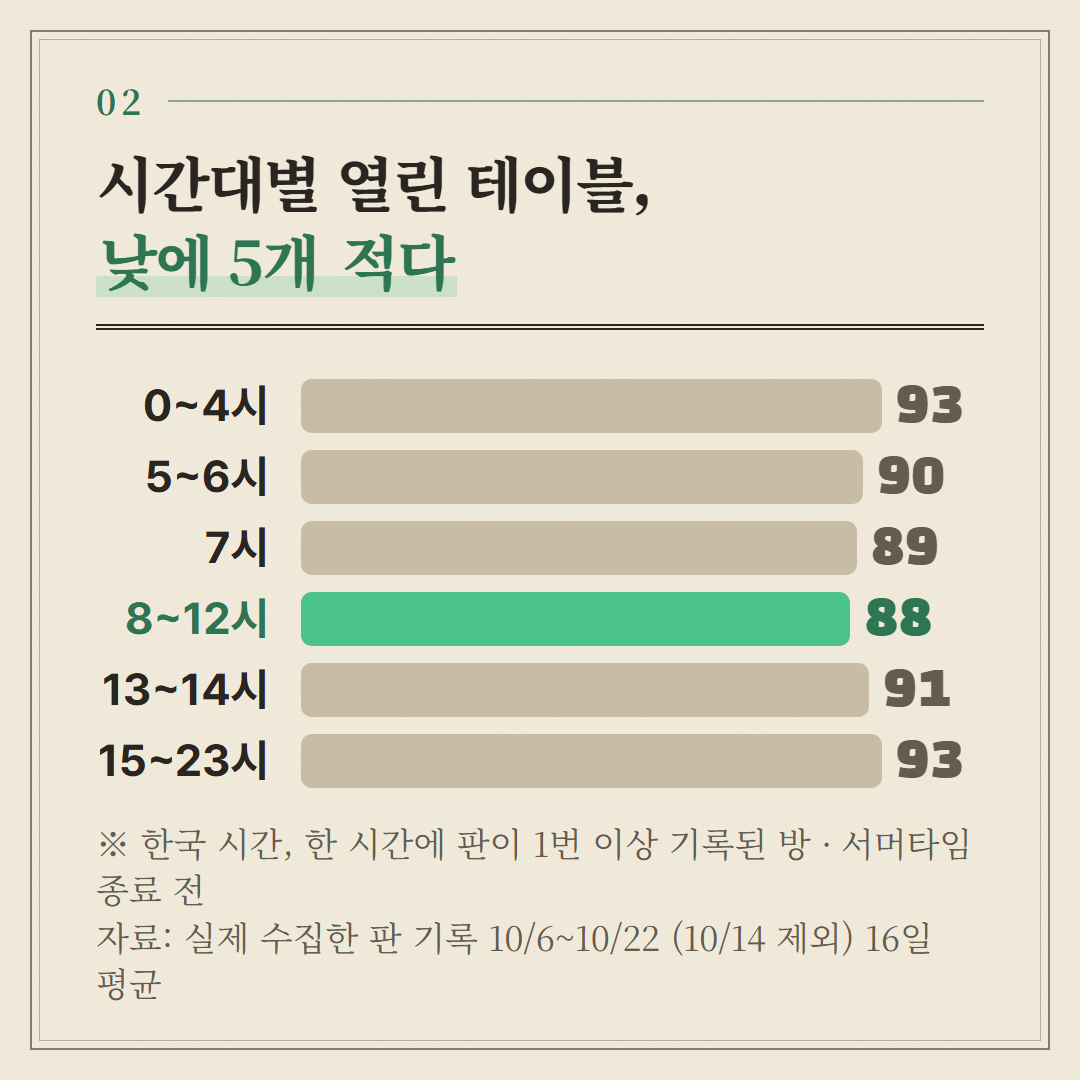 서머타임이 끝나기 전 16일 평균. 한 시간 동안 판이 기록된 방 수다.