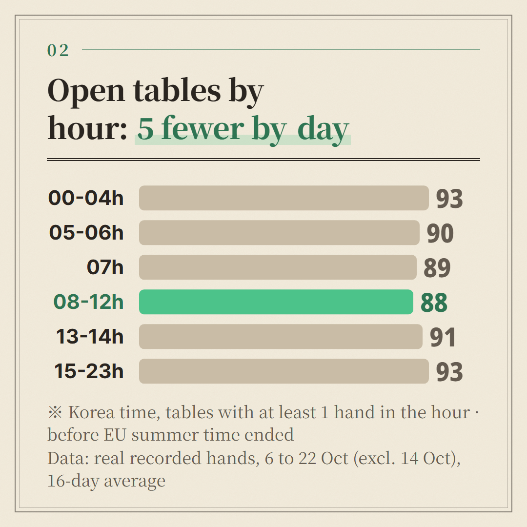 16-day average before summer time ended. Tables with a hand recorded in the hour.