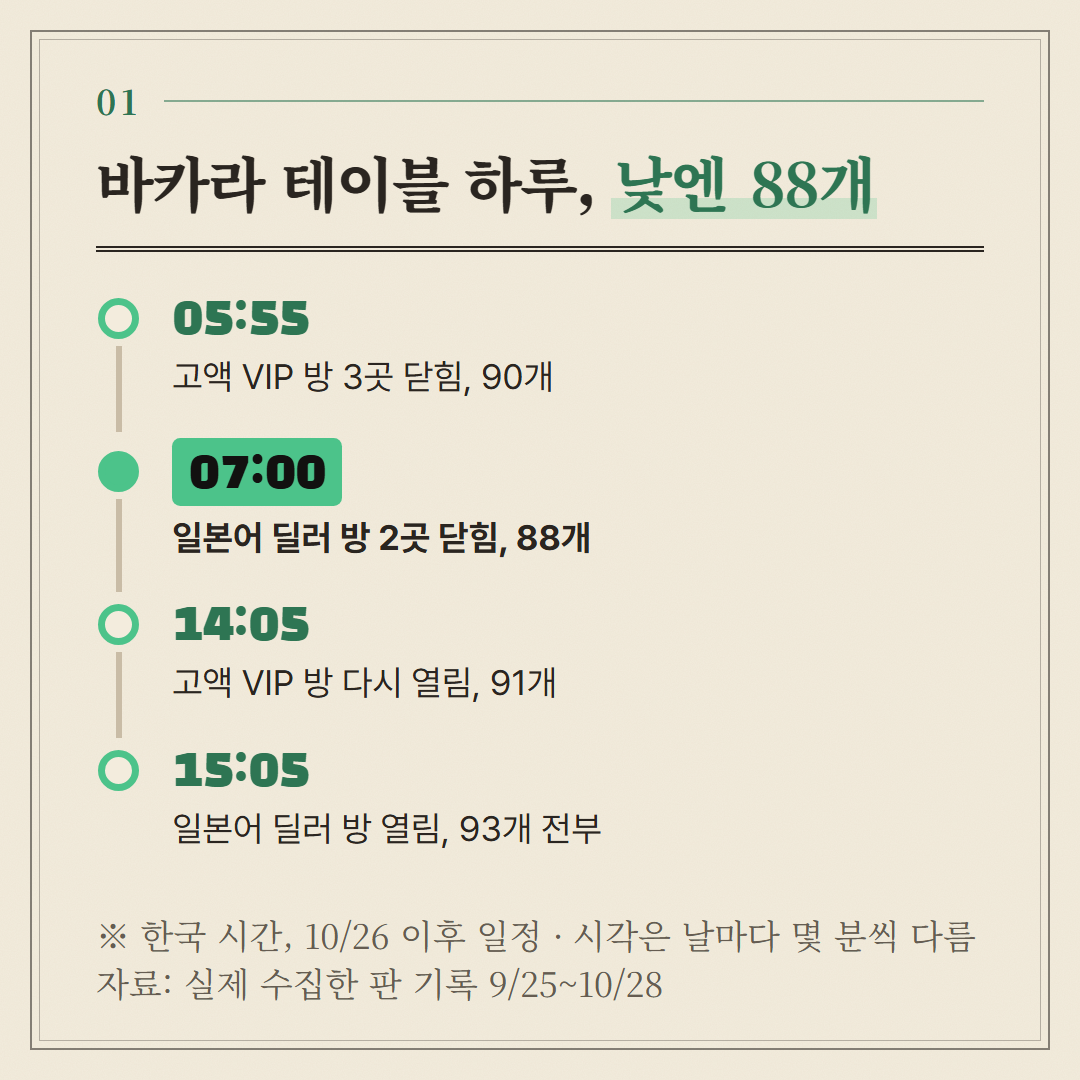 10월 26일 이후 한국 시간 기준. 닫고 여는 시각은 날마다 몇 분씩 다르다.
