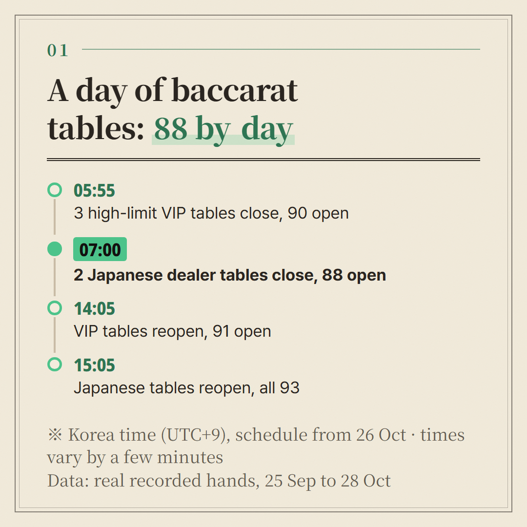 Korea time, from 26 October. Closing and opening times vary by a few minutes each day.