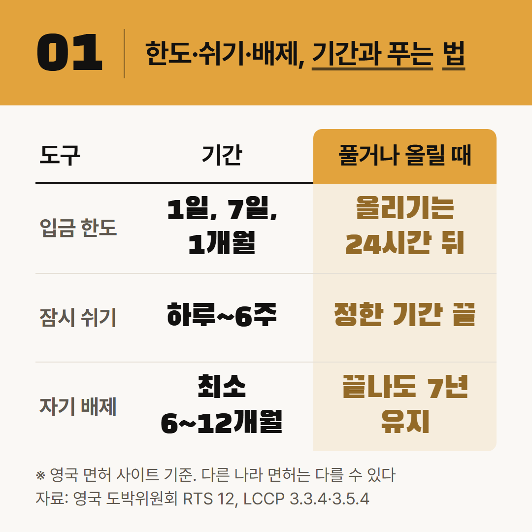 영국 도박위원회 규칙에 적힌 한도 설정, 잠시 쉬기, 자기 배제의 기간과 푸는 법을 나란히 옮겼다.