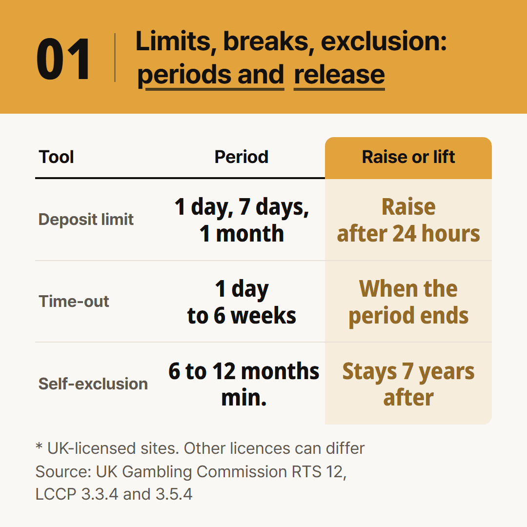 Periods and release rules for deposit limits, time-outs and self-exclusion, as written in the UK Gambling Commission's rules.