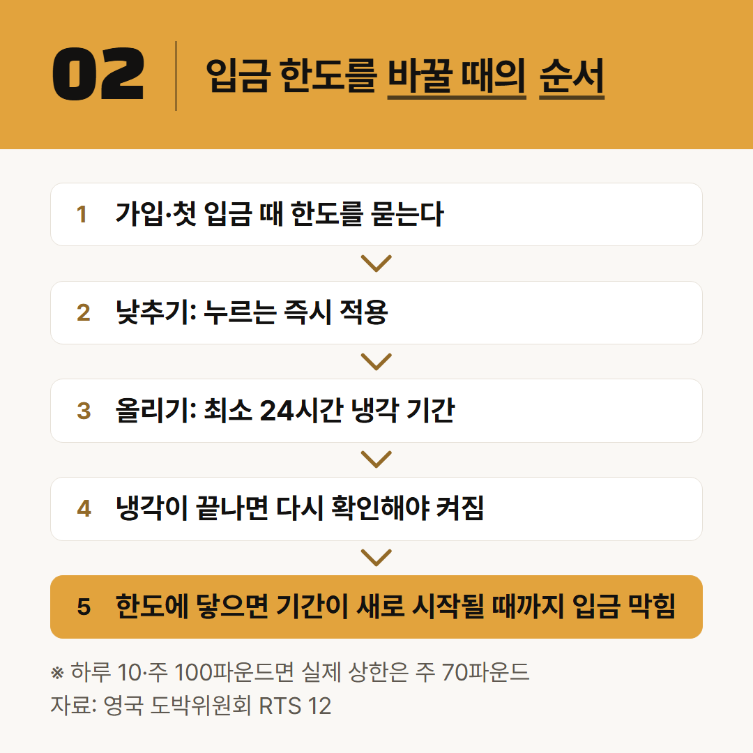 입금 한도를 바꿀 때 영국 규칙이 정한 순서다. 낮추기와 올리기가 다르게 처리된다.
