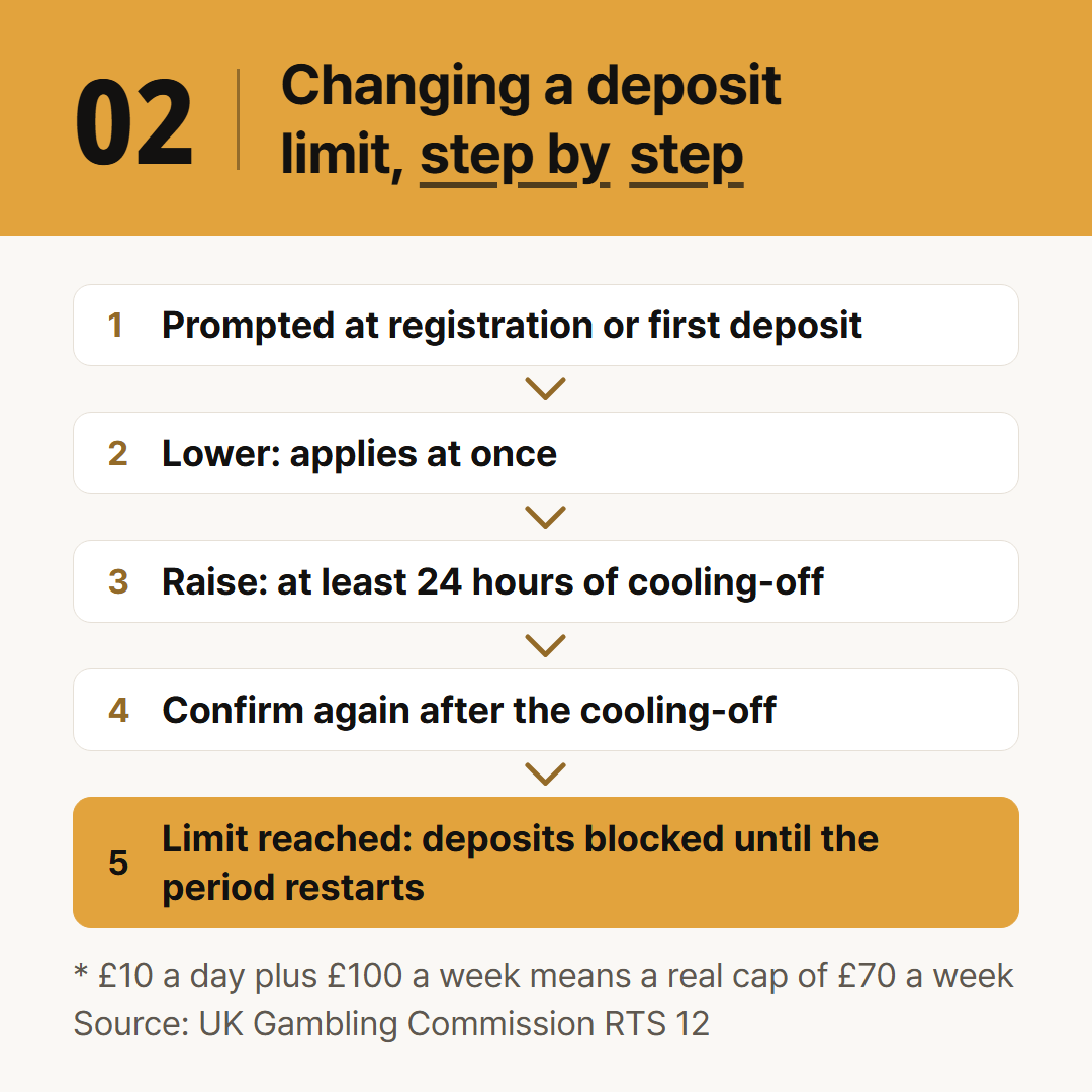 The order UK rules set for changing a deposit limit. Lowering and raising are handled differently.