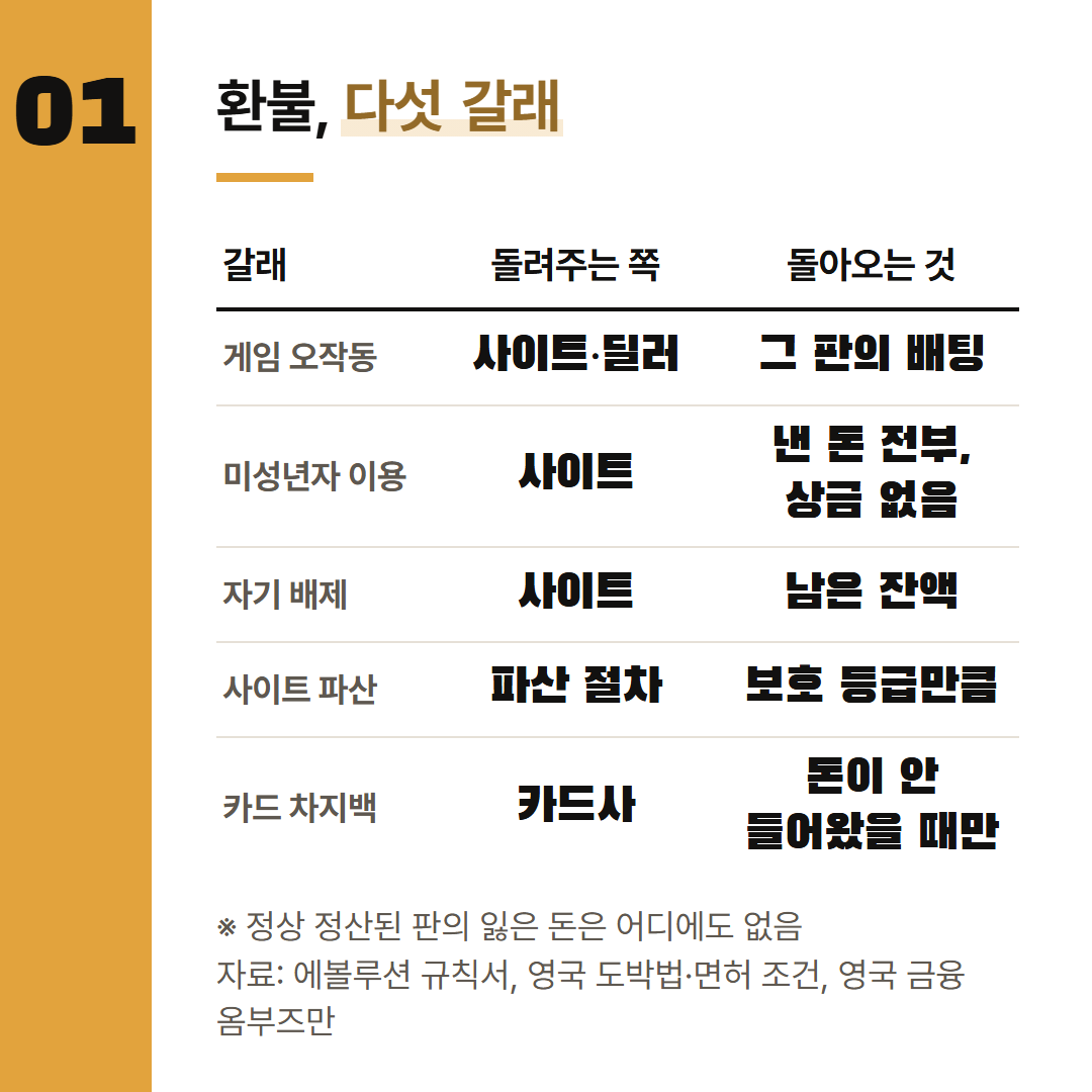 다섯 갈래를 돌려주는 쪽, 돌아오는 것, 근거 문서로 나란히 놓았다.