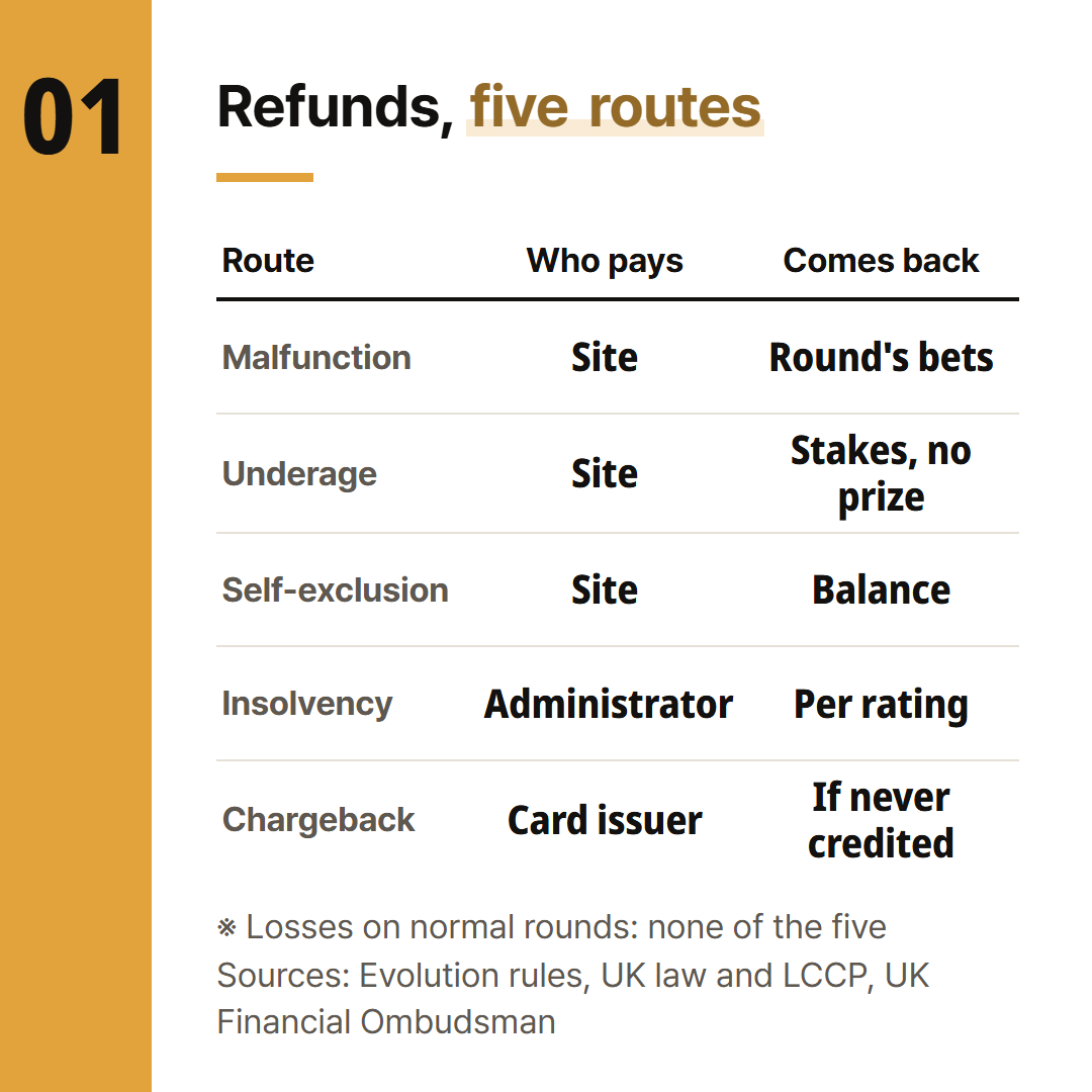 The five routes side by side: who returns the money, what comes back and the source document.