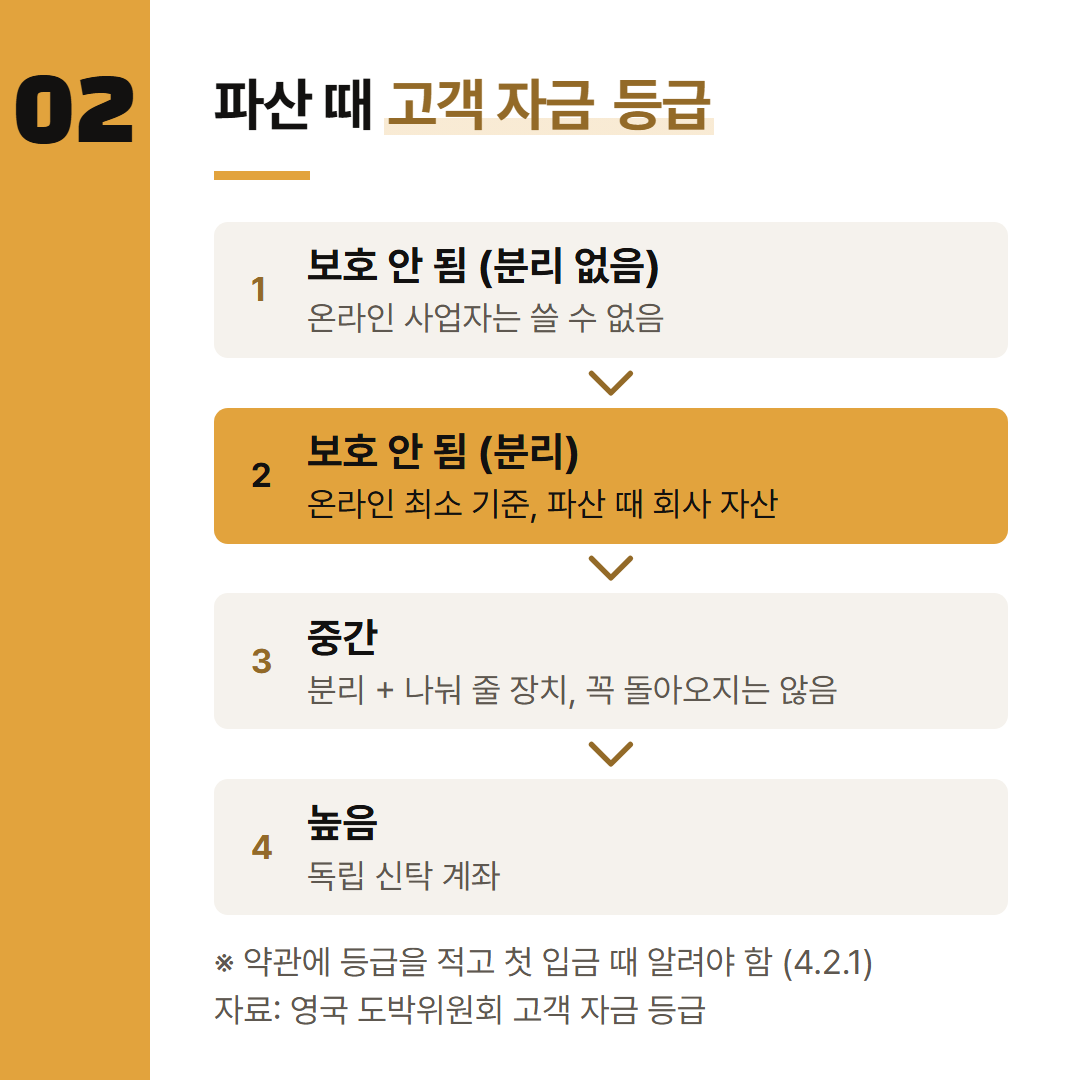 영국 도박위원회의 고객 자금 등급 넷을 파산 때 보호되는 정도 순으로 놓았다.