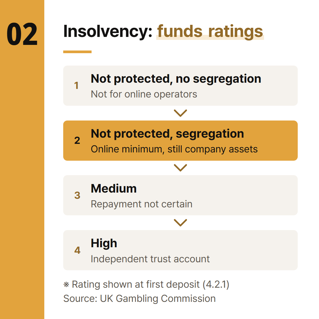 The UK Gambling Commission's four customer funds ratings, in order of how much they protect on insolvency.