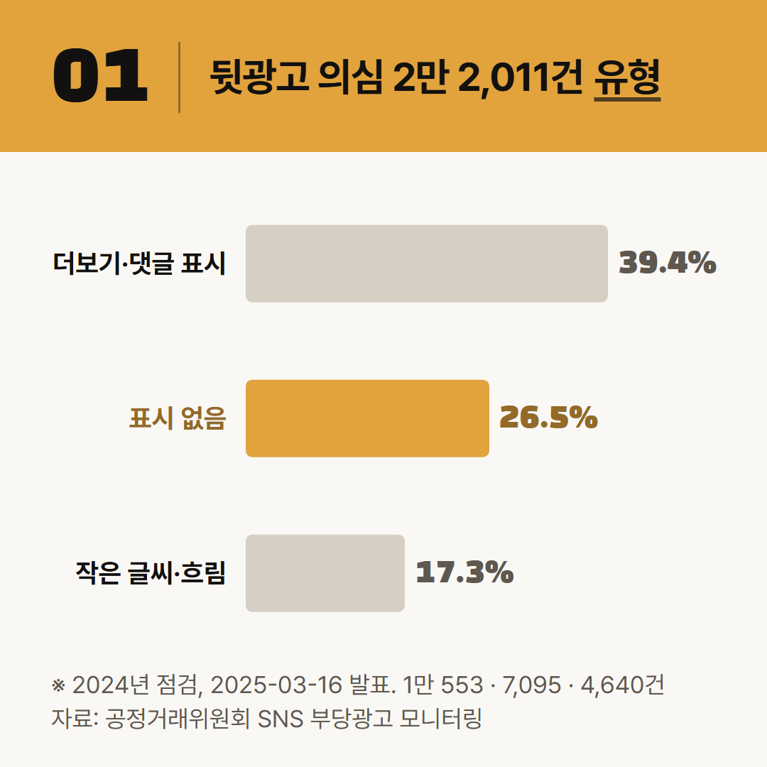 2024년 공정위 점검에서 뒷광고로 의심된 2만 2,011건의 유형. 표시 위치가 잘못된 글이 가장 많았다.