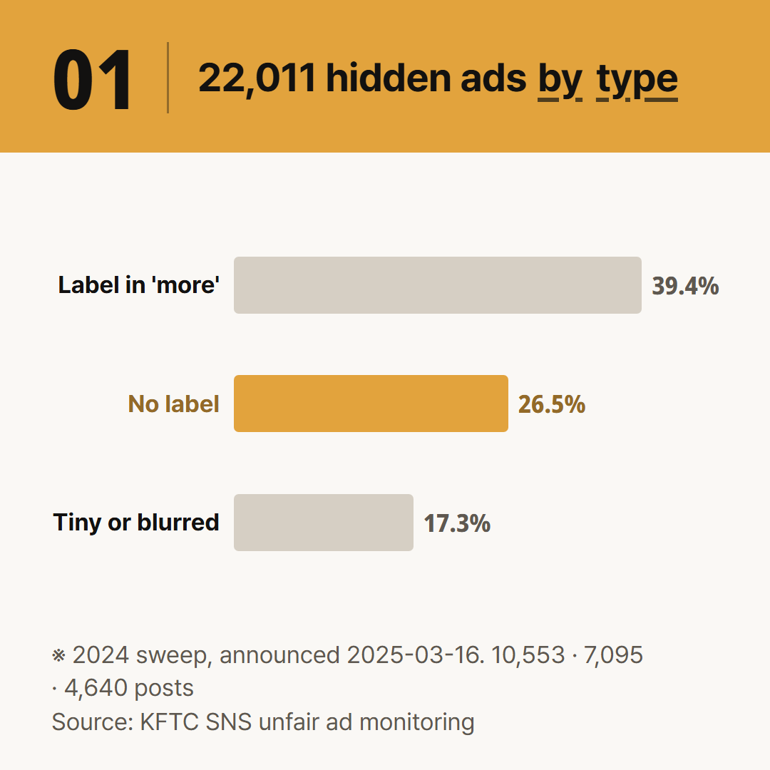 The 22,011 suspected hidden ads in the KFTC's 2024 sweep, by type. A badly placed label was the most common fault.