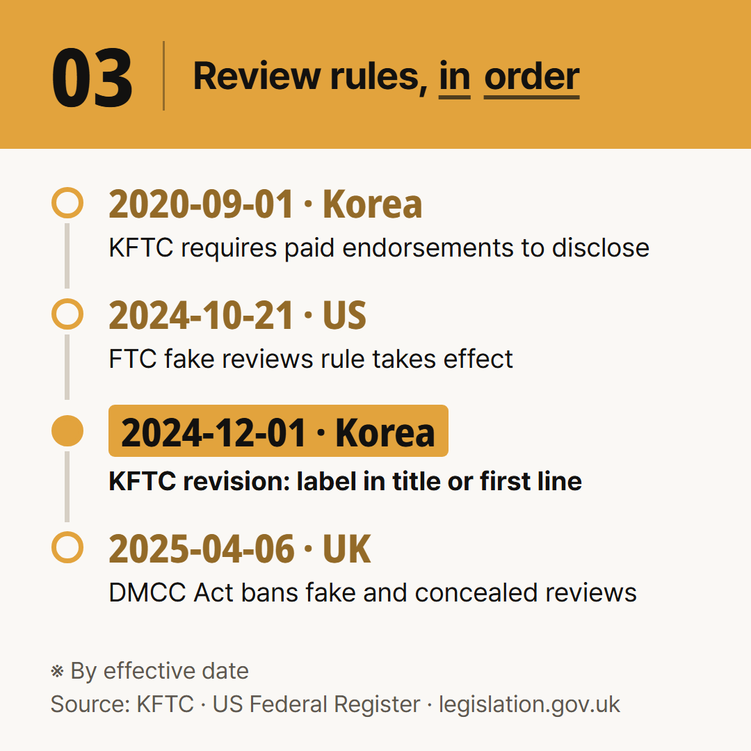 Effective dates of the review rules. Between autumn 2024 and spring 2025, three countries set their standards one after another.