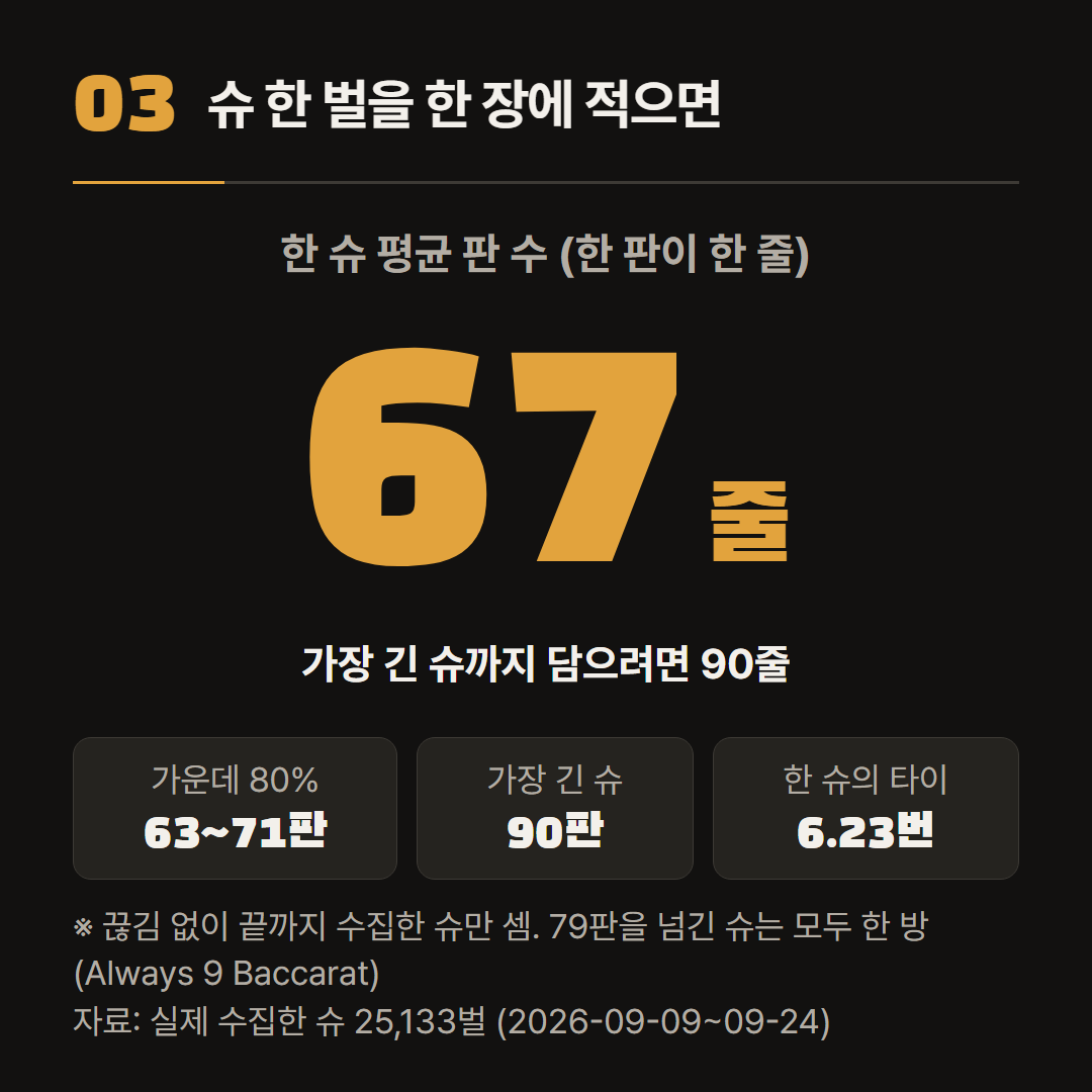 판 하나가 한 줄이다. 가장 긴 슈에 맞추면 슈 한 벌이 한 장 안에서 끝난다.